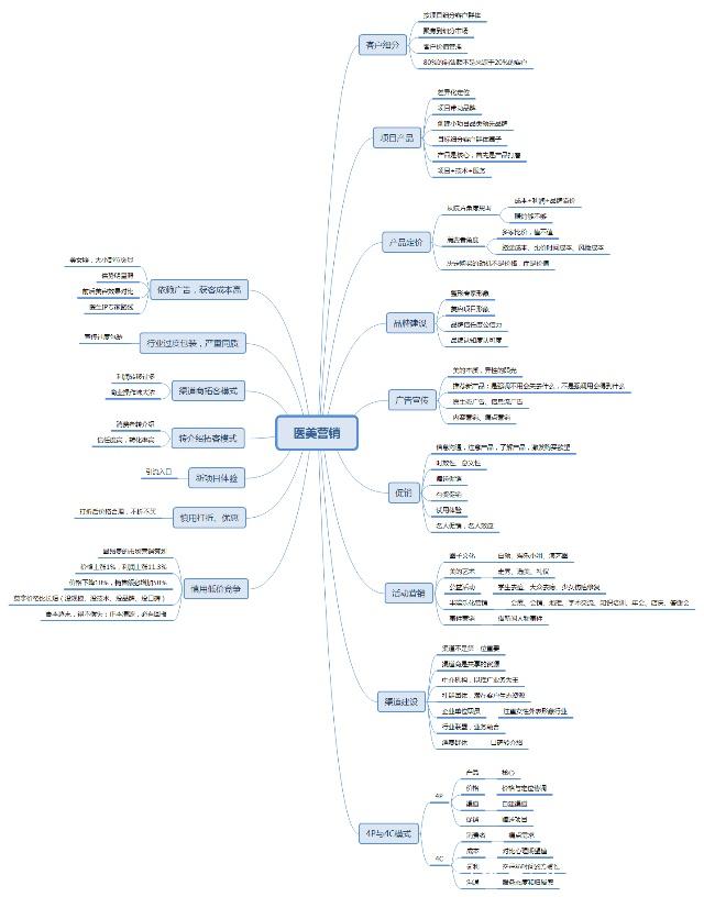 医美营销策划思维导图在会议及展览服务中的应用